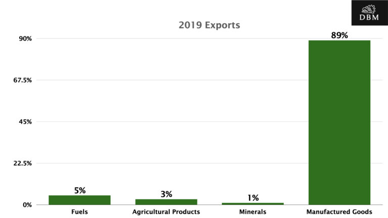 Exports of Mexico in 2019, International Trade, Manufactured Goods, Manufacturing Industry in Mexico