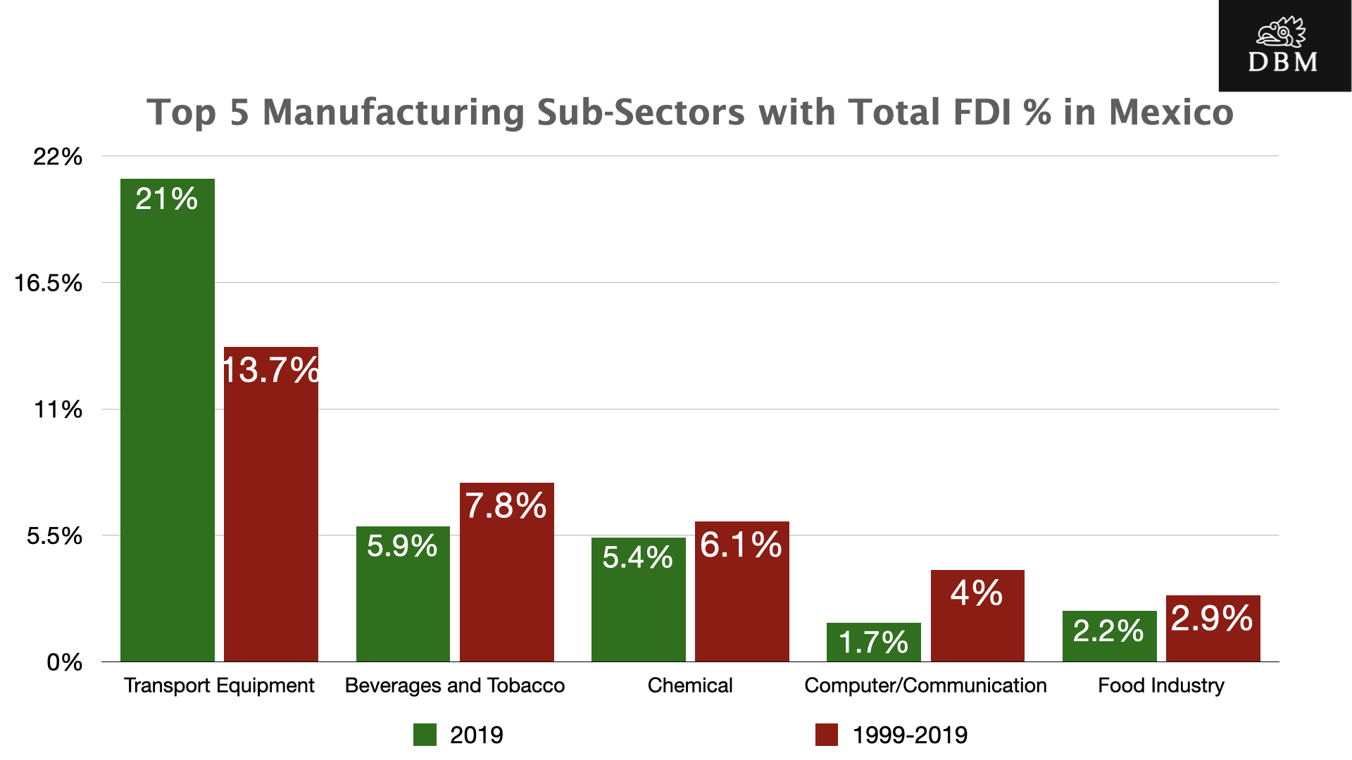 An Overview Of The Manufacturing Sector In Mexico | Trade And FDI