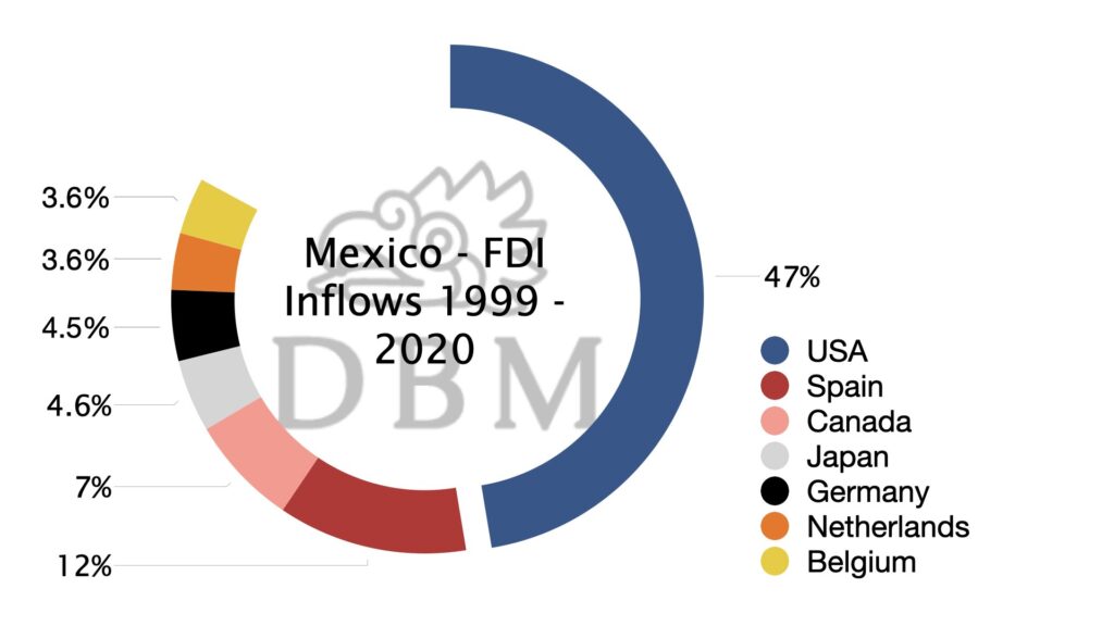 Foreign Direct Investment In Mexico 2020, Top Inflows, Countries