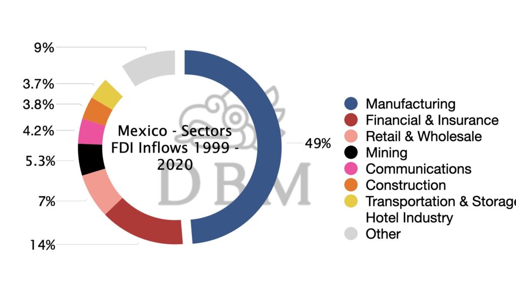Foreign Direct Investment in Mexico, Economic Sectors, Manufacture, Doing Business in mexico