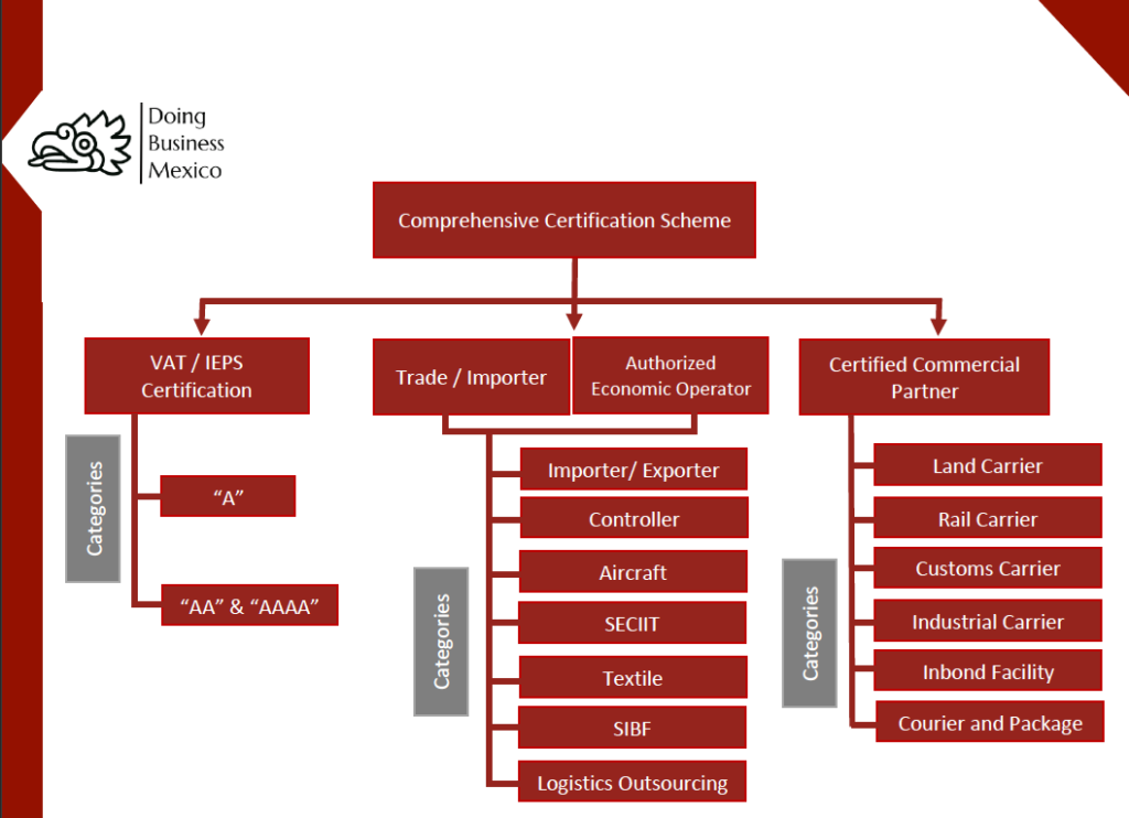 Comprehensive Certification Scheme, IMMEX, OEA, AEO, IVA, IEPS, Certification