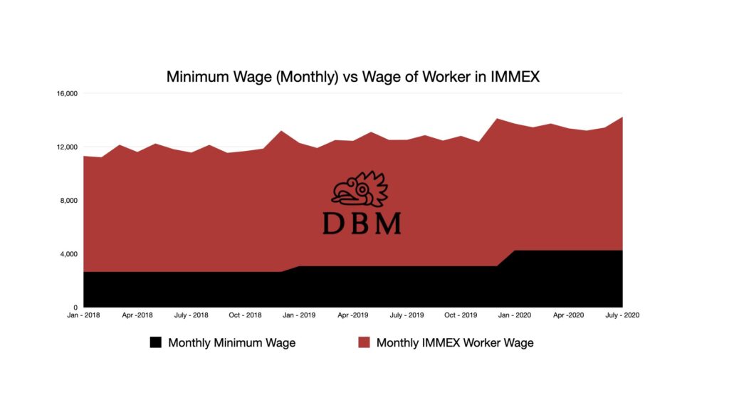Wages in Mexico, Minimum Wage, Manufacturing Industry